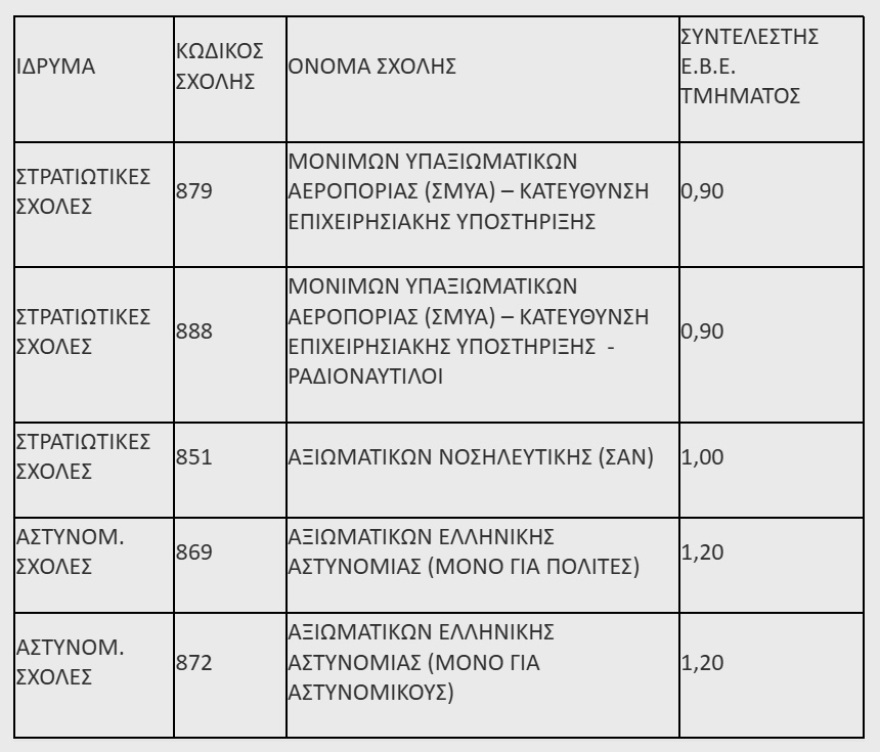 Αλλαγές στην Ελάχιστη Βάση Εισαγωγής για την εισαγωγή των υποψηφίων Πανελλαδικών στα ένστολα επαγγέλματα από το 2026