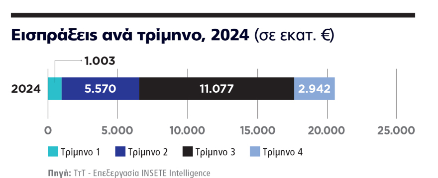 Τουρισμός: Στα ίδια οι αφίξεις, αλλά πάμε για ρεκόρ στα έσοδα  λόγω Αμερικανών και «γεμάτου» φθινοπώρου 