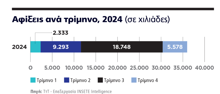 Τουρισμός: Στα ίδια οι αφίξεις, αλλά πάμε για ρεκόρ στα έσοδα  λόγω Αμερικανών και «γεμάτου» φθινοπώρου 