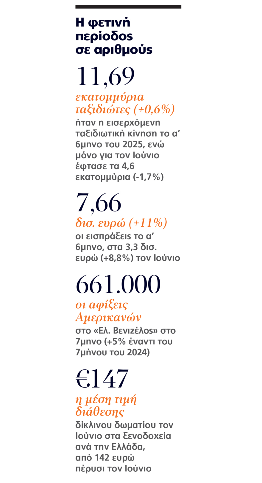 Τουρισμός: Στα ίδια οι αφίξεις, αλλά πάμε για ρεκόρ στα έσοδα  λόγω Αμερικανών και «γεμάτου» φθινοπώρου 