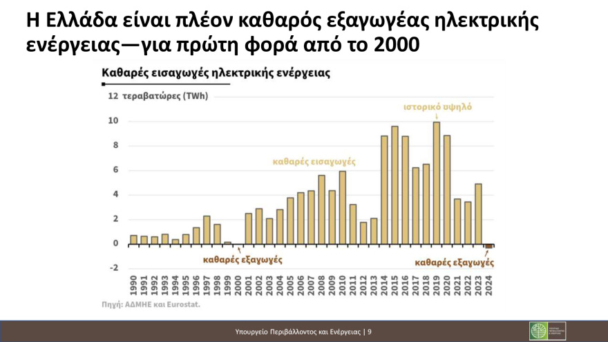 ΥΠΕΝ: Oι Έλληνες καταναλωτές πληρώνουν πλέον φθηνότερο ρεύμα από Γάλλους, Ιταλούς και Ισπανούς