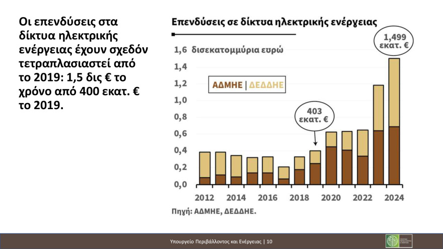 ΥΠΕΝ: Oι Έλληνες καταναλωτές πληρώνουν πλέον φθηνότερο ρεύμα από Γάλλους, Ιταλούς και Ισπανούς