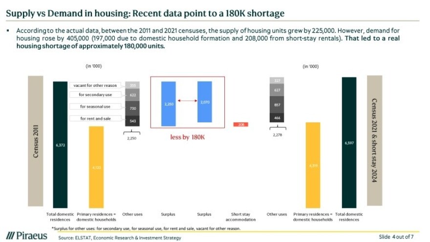 Τράπεζα Πειραιώς: Το 2029 θα καλυφθεί το χάσμα προσφοράς και ζήτησης στα ακίνητα