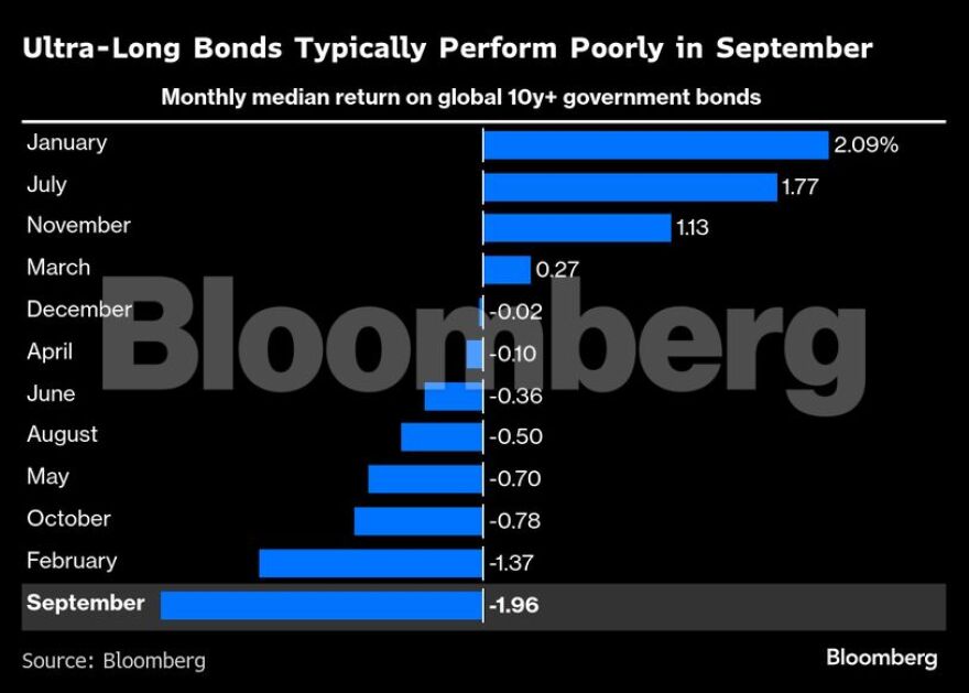 Bloomberg: Καταιγίδα στην αγορά ομολόγων – Τι πυροδοτεί το παγκόσμιο sell-off