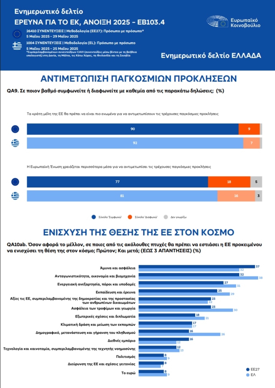 Ευρωβαρόμετρο: Μεγαλύτερη προστασία ζητούν από την ΕΕ οι πολίτες – Οι προτεραιότητες των Ελλήνων 
