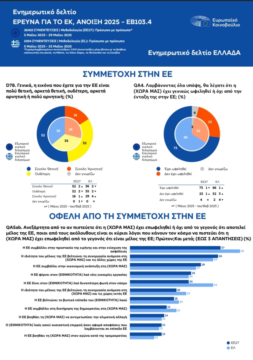Ευρωβαρόμετρο: Μεγαλύτερη προστασία ζητούν από την ΕΕ οι πολίτες – Οι προτεραιότητες των Ελλήνων 