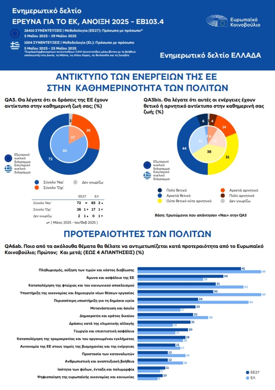 Ευρωβαρόμετρο: Μεγαλύτερη προστασία ζητούν από την ΕΕ οι πολίτες – Οι προτεραιότητες των Ελλήνων 