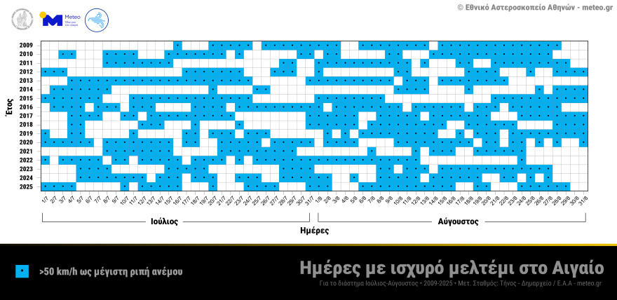 Ρεκόρ μελτεμιών φέτος το καλοκαίρι - Συνολικά 61 ημέρες με ισχυρούς ανέμους στο Αιγαίο