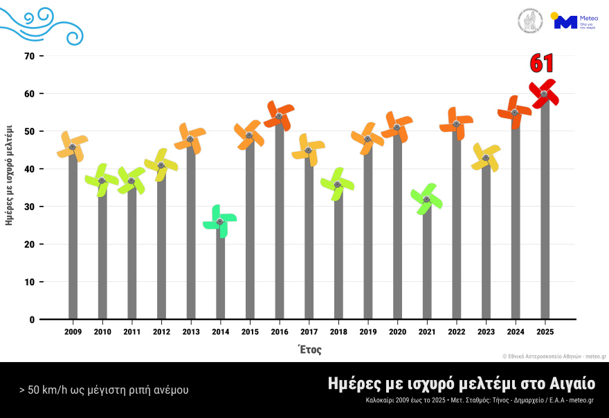Ρεκόρ μελτεμιών φέτος το καλοκαίρι - Συνολικά 61 ημέρες με ισχυρούς ανέμους στο Αιγαίο