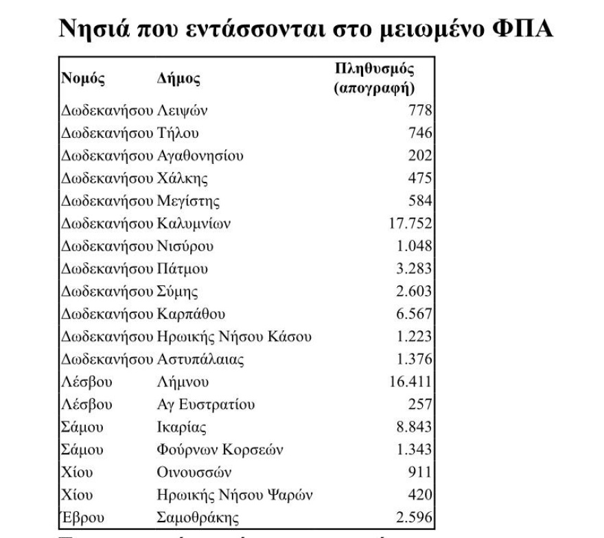 Αυτά είναι τα νησιά στα οποία θα μειωθεί κατά 30% ο ΦΠΑ - Δείτε πίνακα