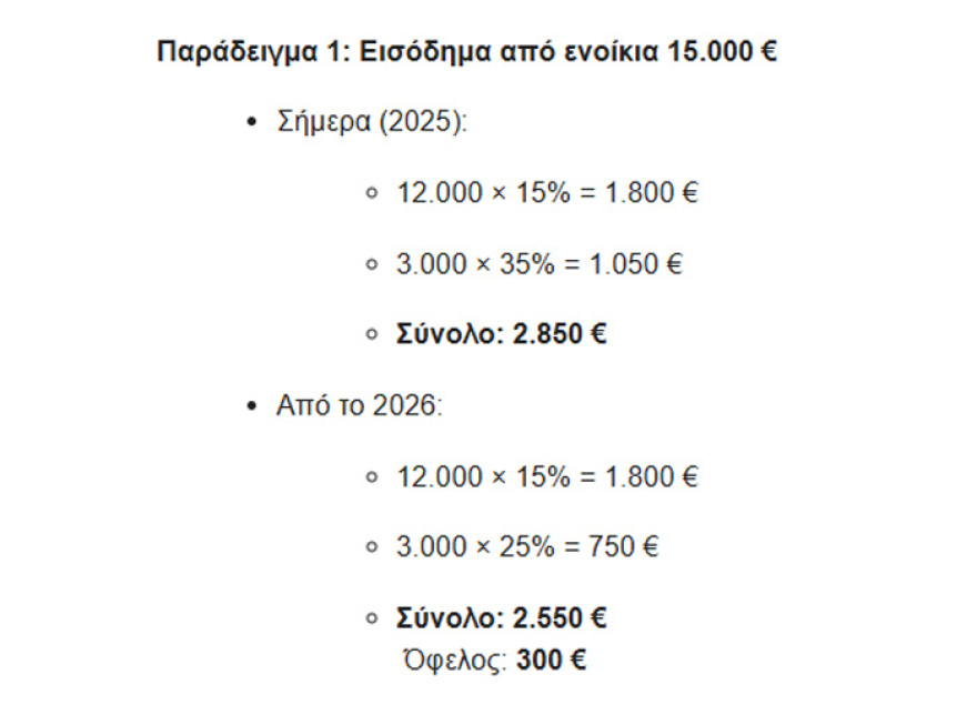 Πόσο μειώνονται οι φόροι στα ενοίκια και τα τεκμήρια - Τι αλλάζει σε ΦΠΑ και ΕΝΦΙΑ