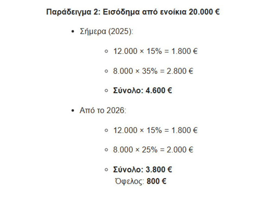 Πόσο μειώνονται οι φόροι στα ενοίκια και τα τεκμήρια - Τι αλλάζει σε ΦΠΑ και ΕΝΦΙΑ