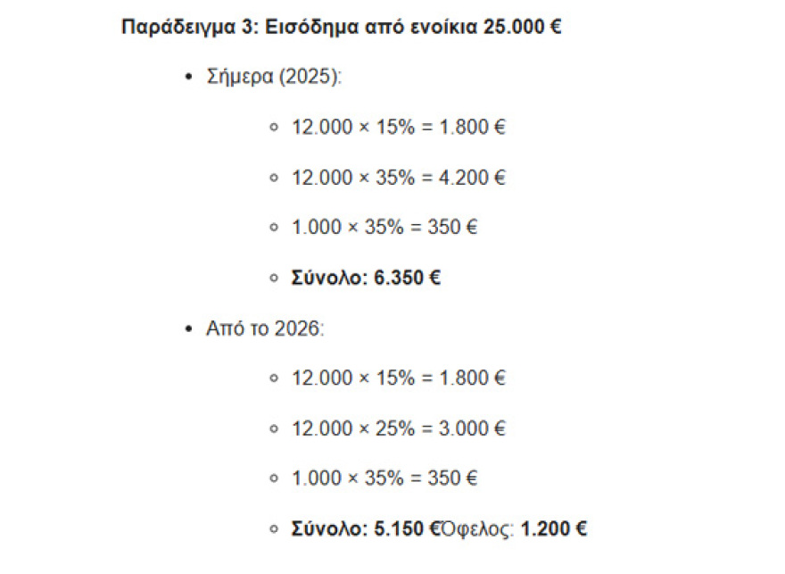 Πόσο μειώνονται οι φόροι στα ενοίκια και τα τεκμήρια - Τι αλλάζει σε ΦΠΑ και ΕΝΦΙΑ