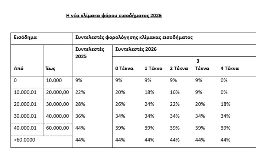 Η ΔΕΘ που άλλαξε τους φόρους: Εκπτώσεις για τη μεσαία τάξη, ανάσα για νέους και πολύτεκνους
