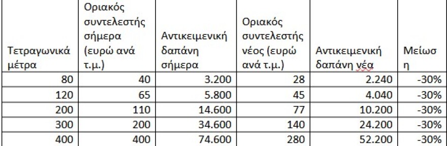 ΔΕΘ: Πόσο μειώνονται τα τεκμήρια για σπίτια, σκάφη, αυτοκίνητα - Από τα φετινά εισοδήματα οι αλλαγές