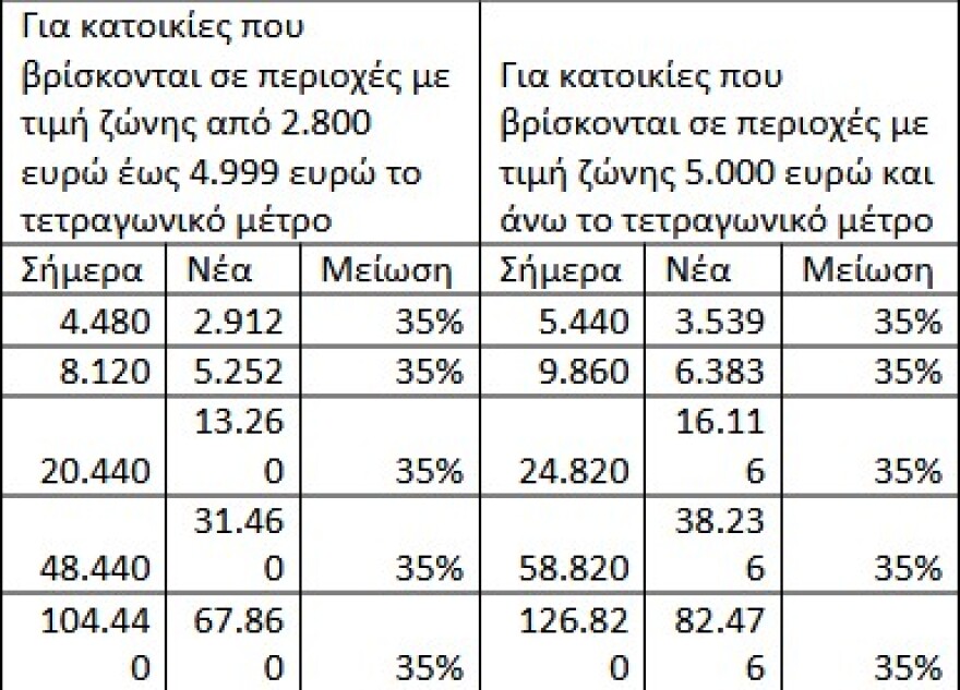 ΔΕΘ: Πόσο μειώνονται τα τεκμήρια για σπίτια, σκάφη, αυτοκίνητα - Από τα φετινά εισοδήματα οι αλλαγές