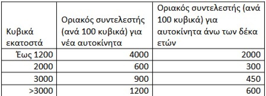 ΔΕΘ: Πόσο μειώνονται τα τεκμήρια για σπίτια, σκάφη, αυτοκίνητα - Από τα φετινά εισοδήματα οι αλλαγές