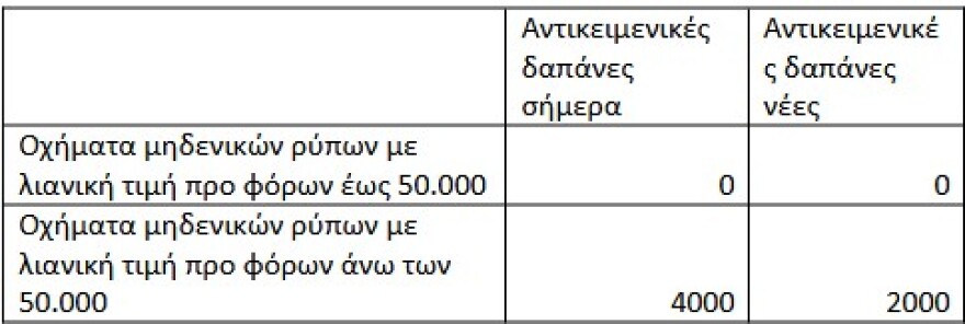 ΔΕΘ: Πόσο μειώνονται τα τεκμήρια για σπίτια, σκάφη, αυτοκίνητα - Από τα φετινά εισοδήματα οι αλλαγές