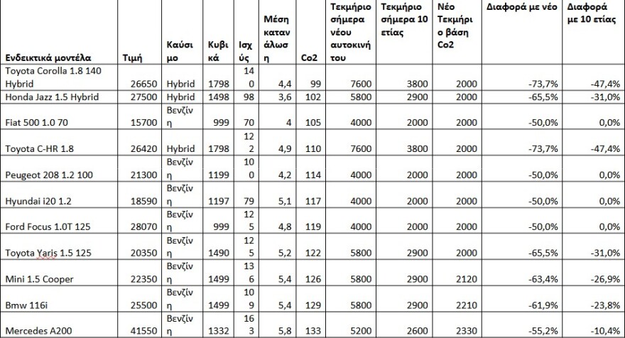 ΔΕΘ: Πόσο μειώνονται τα τεκμήρια για σπίτια, σκάφη, αυτοκίνητα - Από τα φετινά εισοδήματα οι αλλαγές