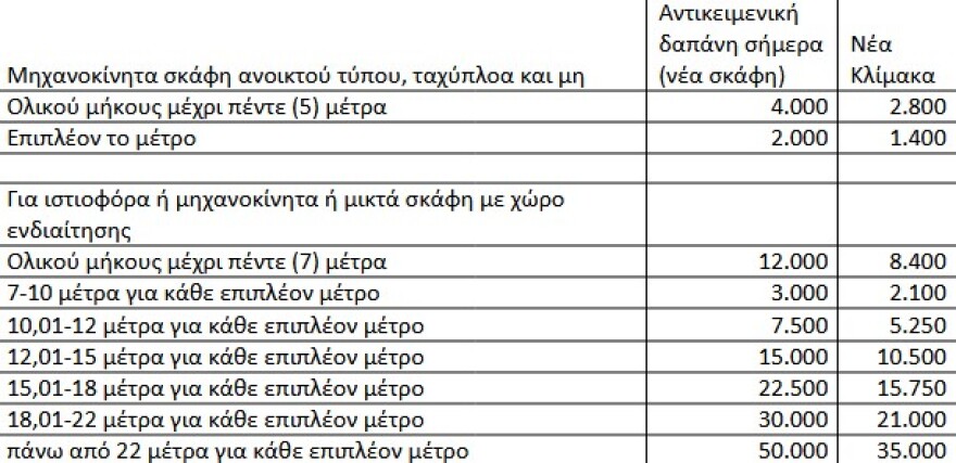 ΔΕΘ: Πόσο μειώνονται τα τεκμήρια για σπίτια, σκάφη, αυτοκίνητα - Από τα φετινά εισοδήματα οι αλλαγές