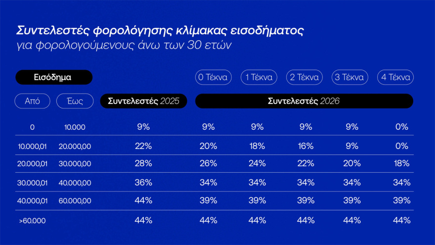 Η ανάλυση των μέτρων της ΔΕΘ - Τα 4 εκατ. πολιτών που κερδίζουν και οι νέες κλίμακες φορολογίας - Παραδείγματα με πραγματικά ποσά
