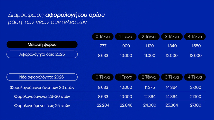 Η ανάλυση των μέτρων της ΔΕΘ - Τα 4 εκατ. πολιτών που κερδίζουν και οι νέες κλίμακες φορολογίας - Παραδείγματα με πραγματικά ποσά
