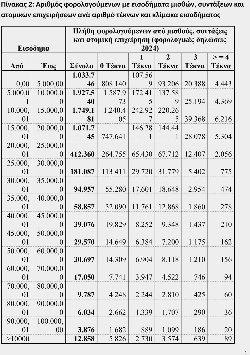 Οι νέοι συντελεστές φορολογίας εισοδήματος - Δείτε αναλυτικούς πίνακες με παραδείγματα