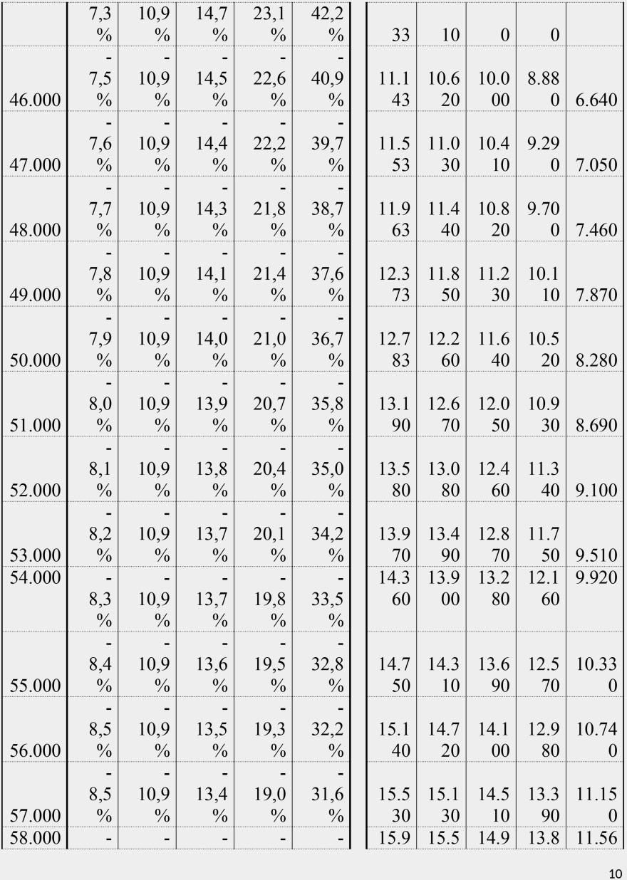 Οι νέοι συντελεστές φορολογίας εισοδήματος - Δείτε αναλυτικούς πίνακες με παραδείγματα
