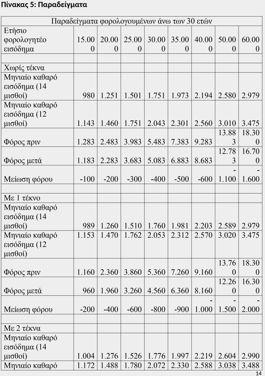 Οι νέοι συντελεστές φορολογίας εισοδήματος - Δείτε αναλυτικούς πίνακες με παραδείγματα