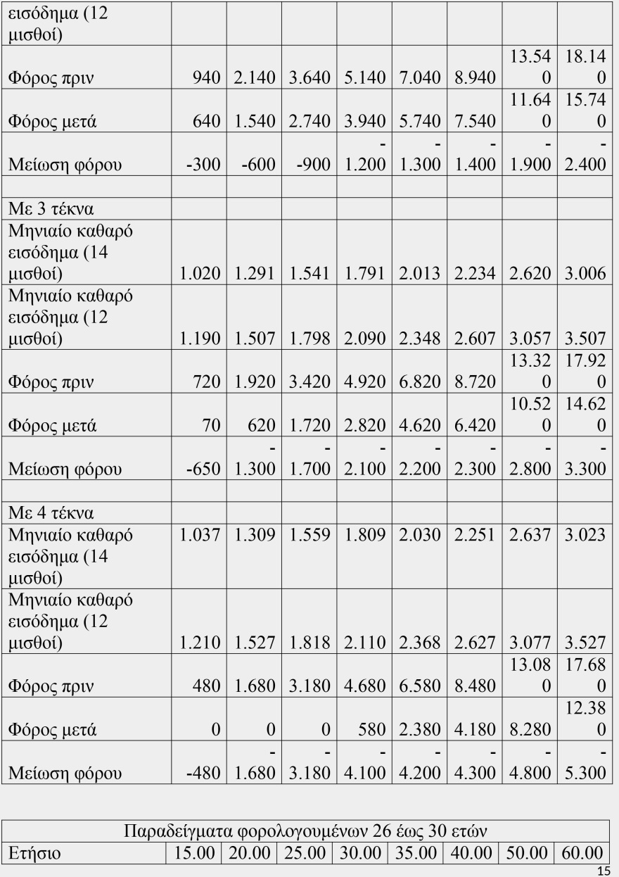 Οι νέοι συντελεστές φορολογίας εισοδήματος - Δείτε αναλυτικούς πίνακες με παραδείγματα