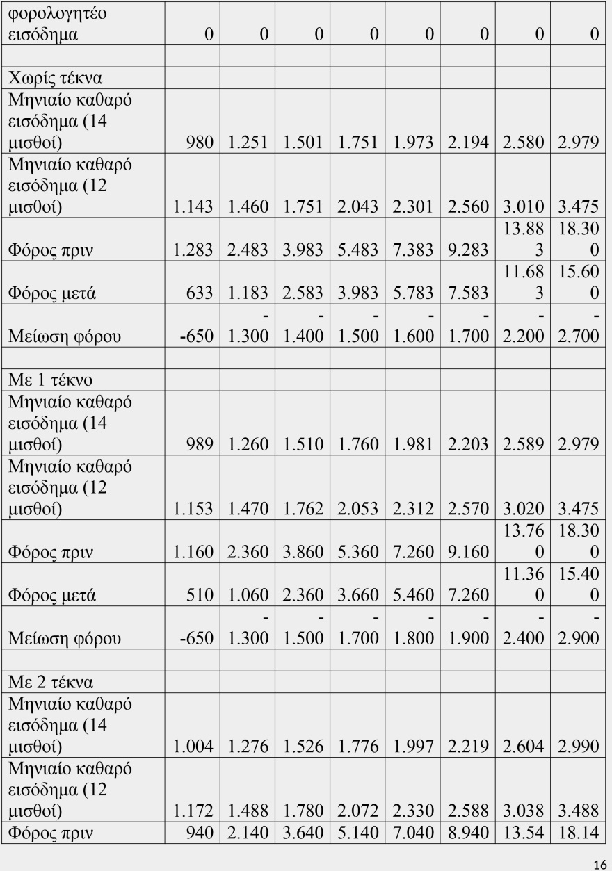 Οι νέοι συντελεστές φορολογίας εισοδήματος - Δείτε αναλυτικούς πίνακες με παραδείγματα
