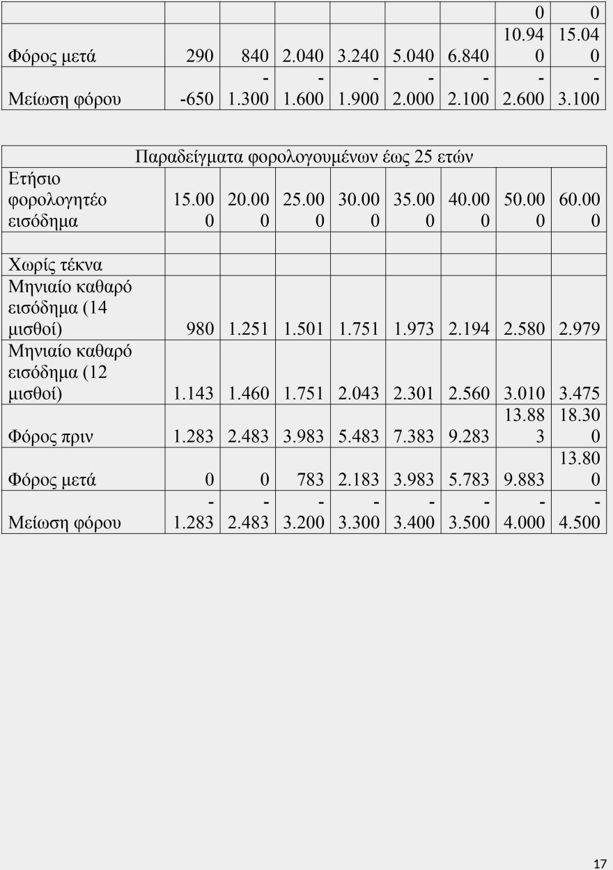 Οι νέοι συντελεστές φορολογίας εισοδήματος - Δείτε αναλυτικούς πίνακες με παραδείγματα