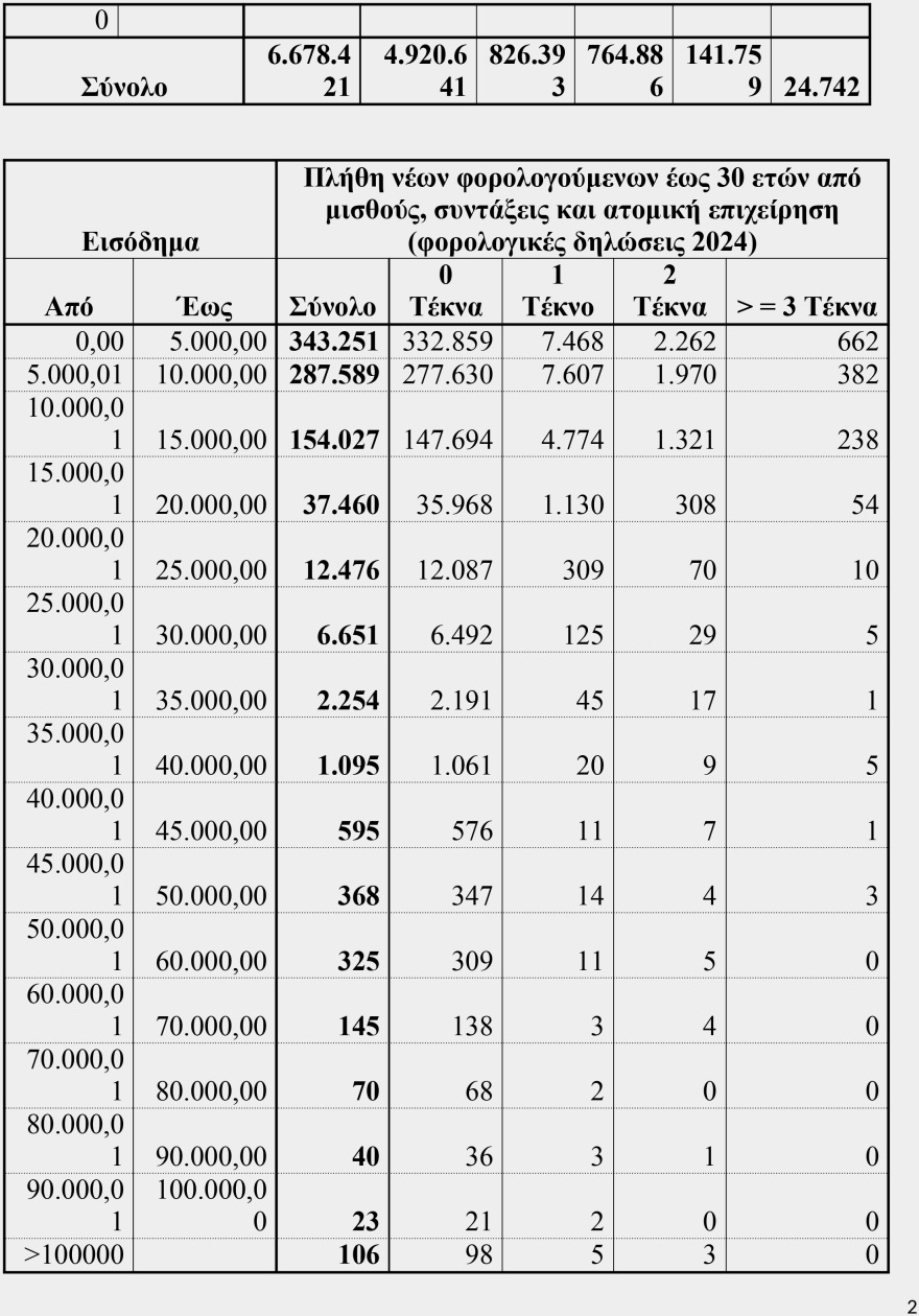 Οι νέοι συντελεστές φορολογίας εισοδήματος - Δείτε αναλυτικούς πίνακες με παραδείγματα