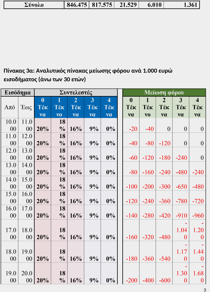 Οι νέοι συντελεστές φορολογίας εισοδήματος - Δείτε αναλυτικούς πίνακες με παραδείγματα