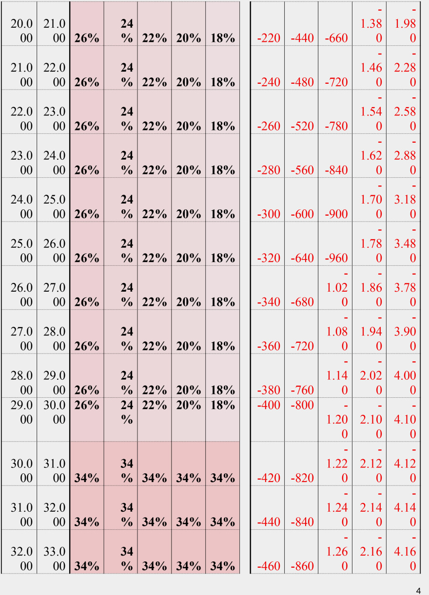 Οι νέοι συντελεστές φορολογίας εισοδήματος - Δείτε αναλυτικούς πίνακες με παραδείγματα