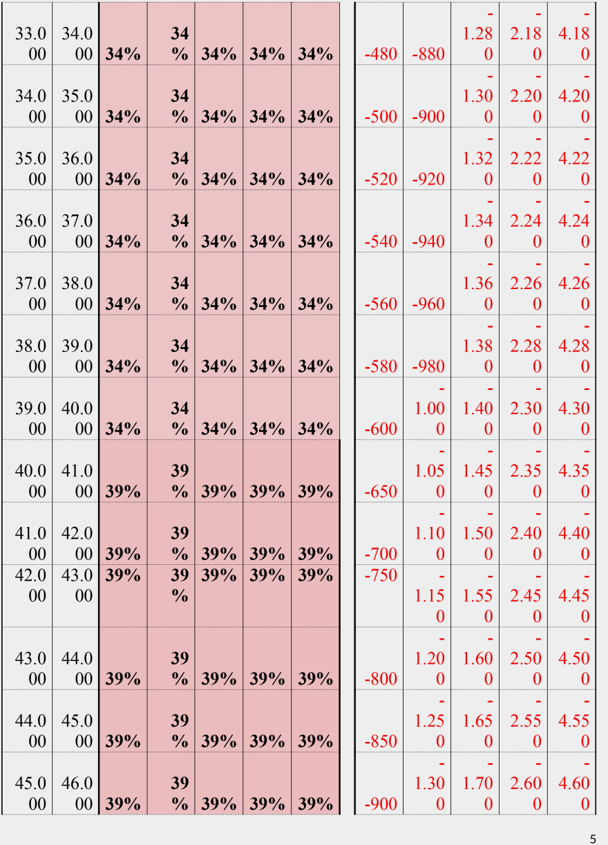 Οι νέοι συντελεστές φορολογίας εισοδήματος - Δείτε αναλυτικούς πίνακες με παραδείγματα