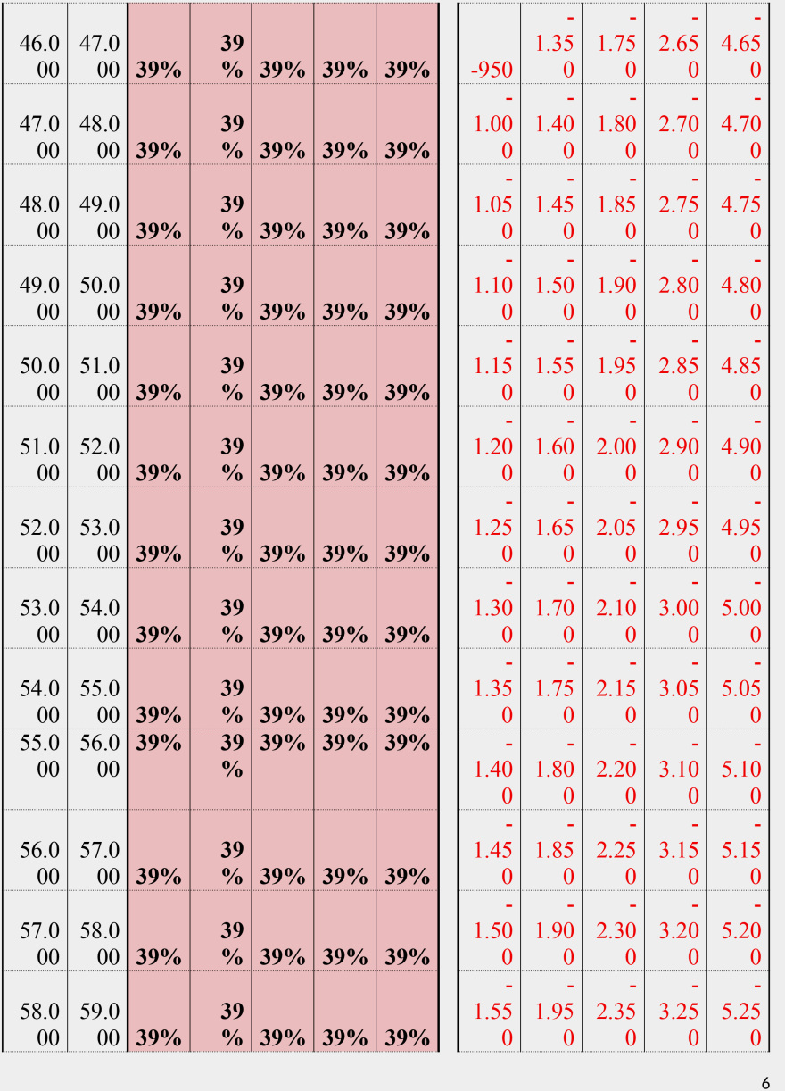 Οι νέοι συντελεστές φορολογίας εισοδήματος - Δείτε αναλυτικούς πίνακες με παραδείγματα