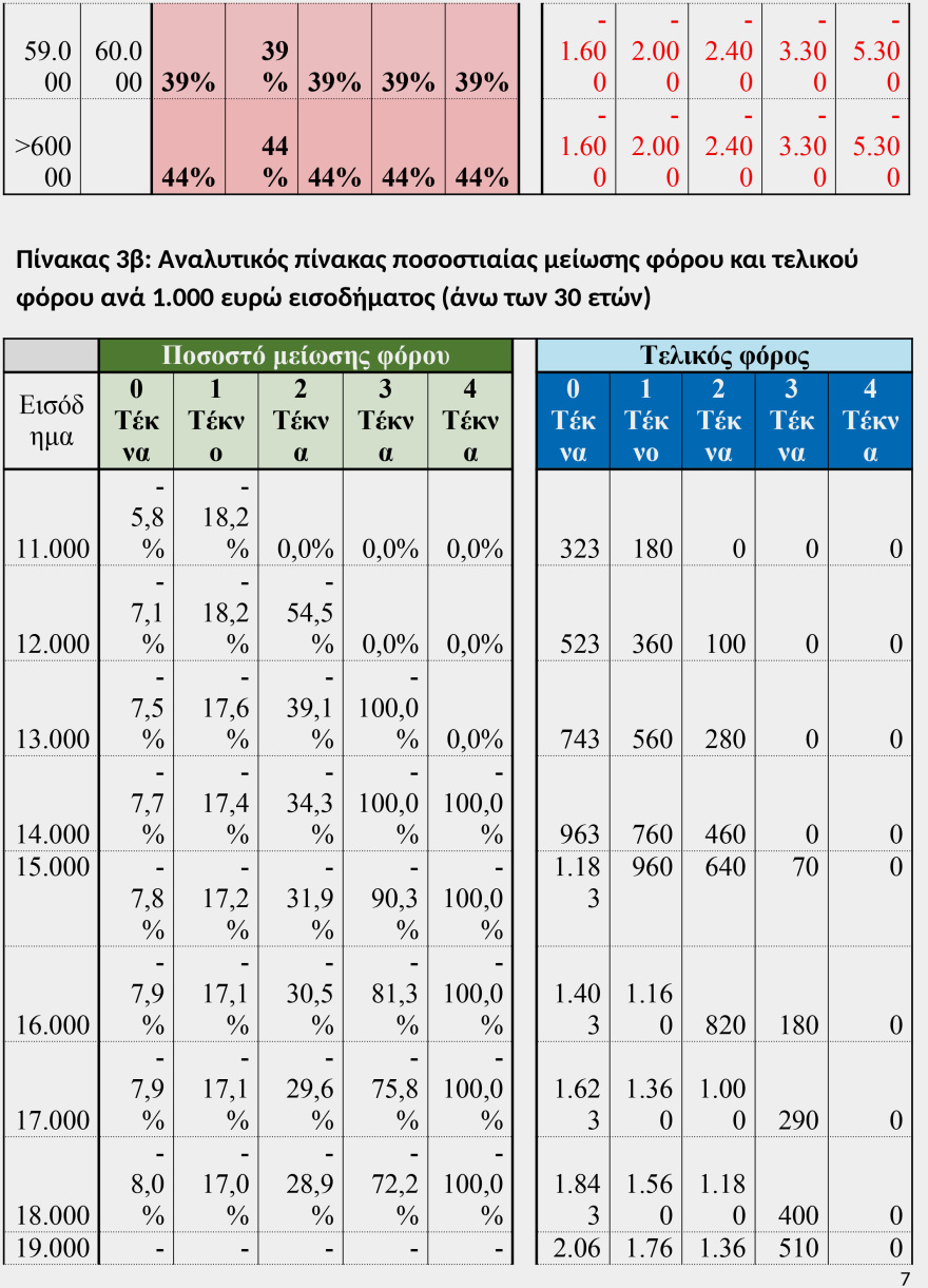 Οι νέοι συντελεστές φορολογίας εισοδήματος - Δείτε αναλυτικούς πίνακες με παραδείγματα