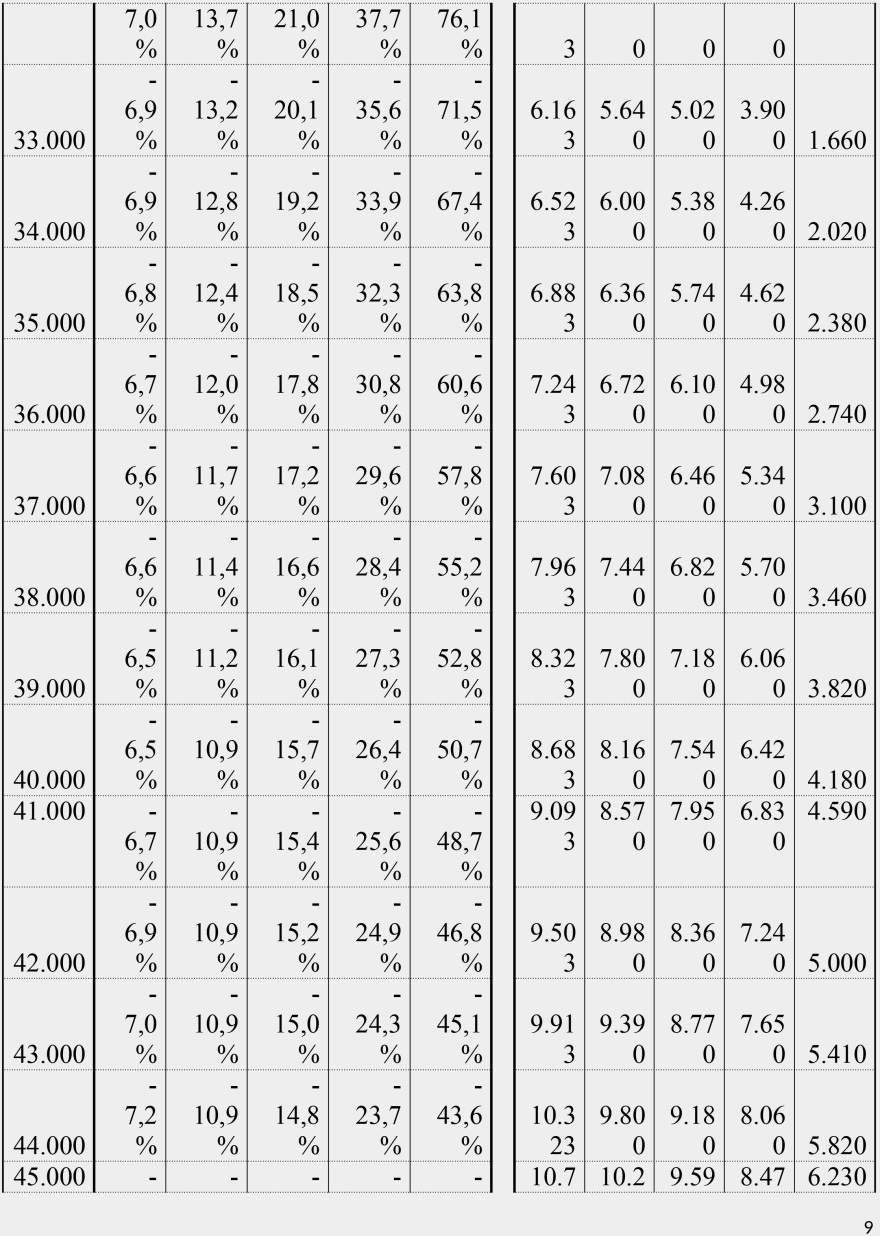 Οι νέοι συντελεστές φορολογίας εισοδήματος - Δείτε αναλυτικούς πίνακες με παραδείγματα