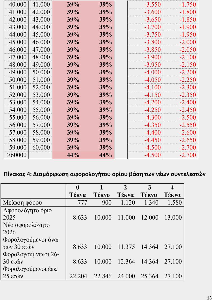 Οι νέοι συντελεστές φορολογίας εισοδήματος - Δείτε αναλυτικούς πίνακες με παραδείγματα