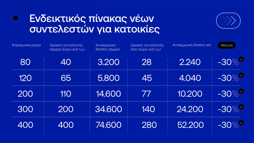 Η ανάλυση των μέτρων της ΔΕΘ - Τα 4 εκατ. πολιτών που κερδίζουν και οι νέες κλίμακες φορολογίας - Παραδείγματα με πραγματικά ποσά
