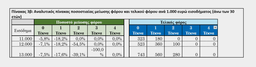  Πόσο ωφελούνται οι φορολογούμενοι λόγω παιδιών με τις νέες κλίμακες - Κέρδος ως και 4 μισθοί τον χρόνο!