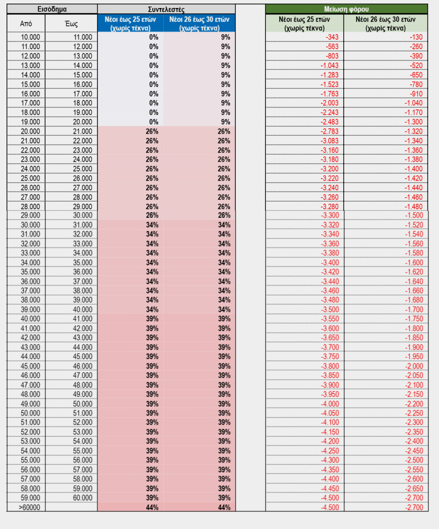 Η νέα φορολογική κλίμακα μόνο για νέους ως 30 ετών - Ως και τρεις φορές πάνω το αφορολόγητο