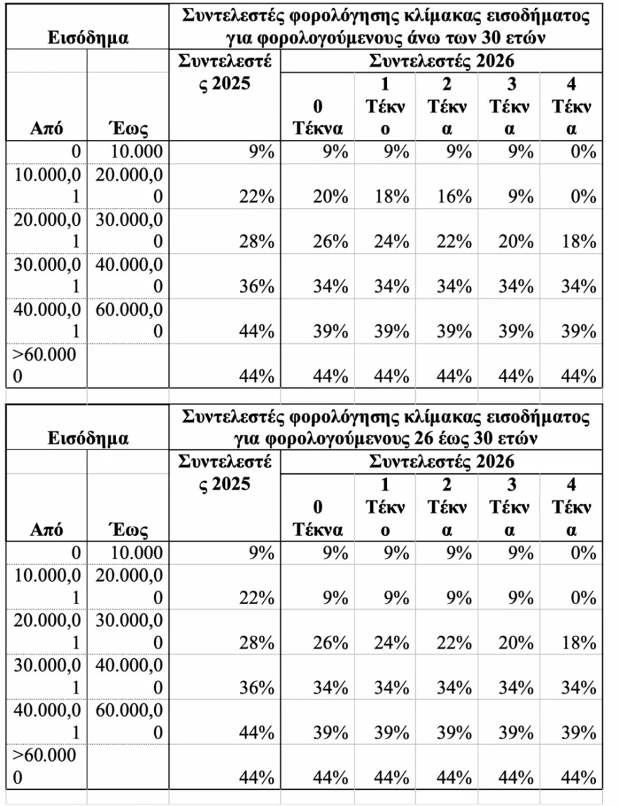 Οι νέοι συντελεστές φορολογίας εισοδήματος - Δείτε αναλυτικούς πίνακες με παραδείγματα