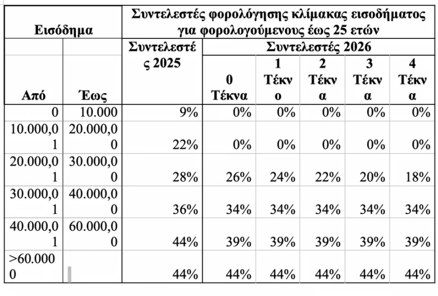 Οι νέοι συντελεστές φορολογίας εισοδήματος - Δείτε αναλυτικούς πίνακες με παραδείγματα