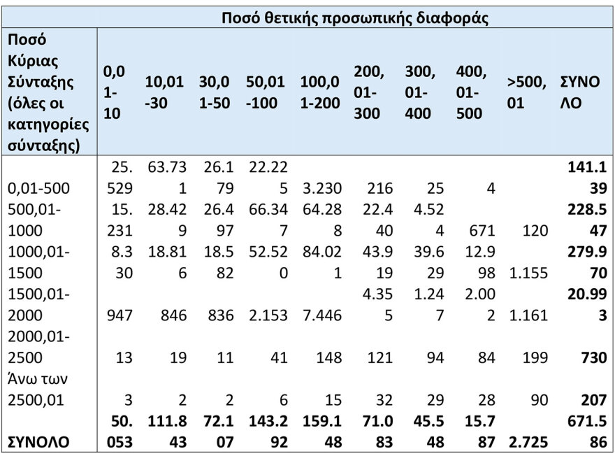 Πώς η κατάργηση της προσωπικής διαφοράς θα δώσει αυξήσεις στους συνταξιούχους - Δείτε παραδείγματα με ποσά