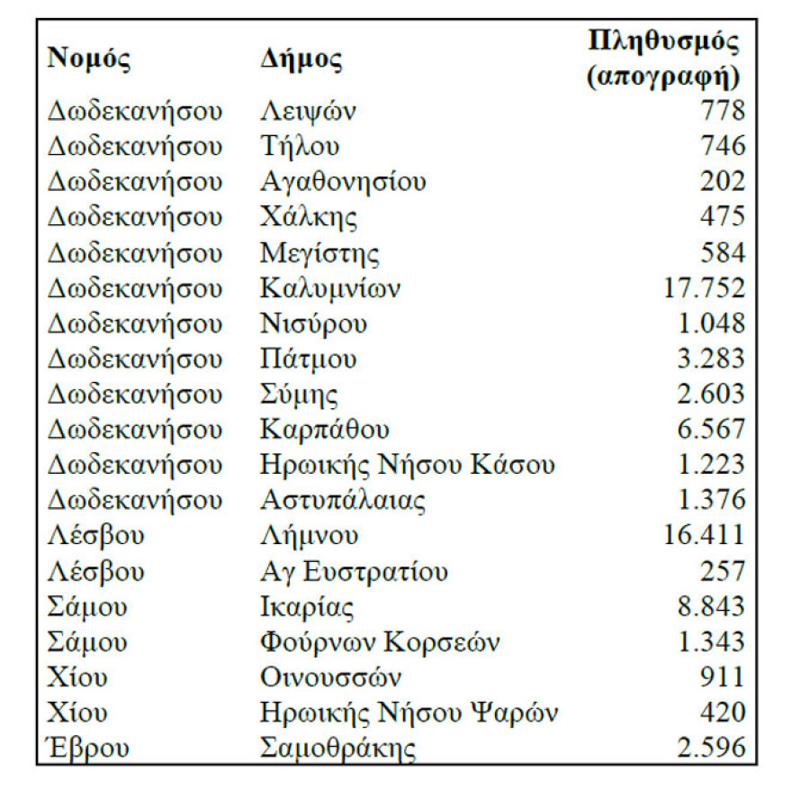 Τα 19 νησιά σε Δωδεκάνησα, βόρειο και ανατολικό Αιγαίο που μειώνεται κατά 30% ο ΦΠΑ - Δείτε τη λίστα