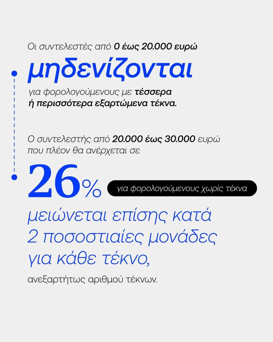 Κυριάκος Πιερρακάκης: Το αφορολόγητο κάθε πολύτεκνης οικογένειας θα ξεπερνά τις 27.000 ευρώ 