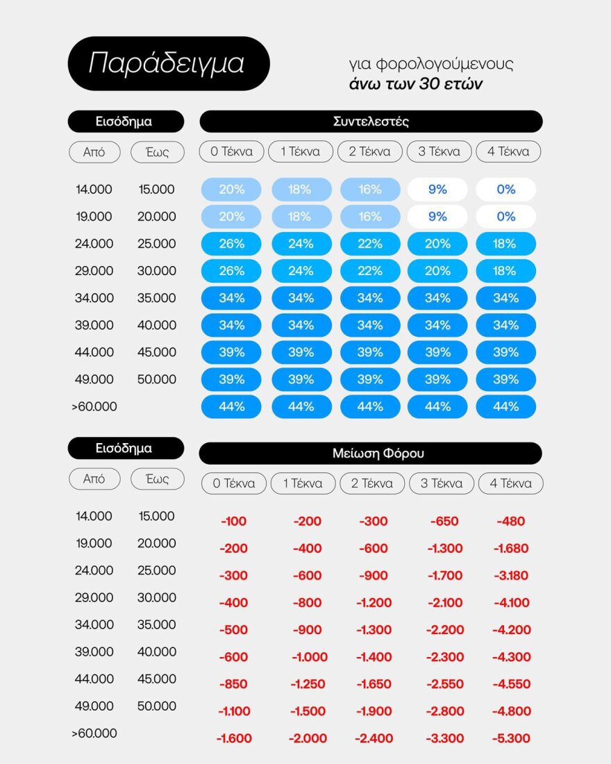 Κυριάκος Πιερρακάκης: Το αφορολόγητο κάθε πολύτεκνης οικογένειας θα ξεπερνά τις 27.000 ευρώ 
