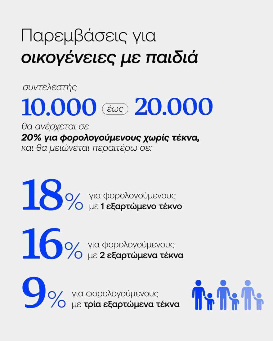 Κυριάκος Πιερρακάκης: Το αφορολόγητο κάθε πολύτεκνης οικογένειας θα ξεπερνά τις 27.000 ευρώ 